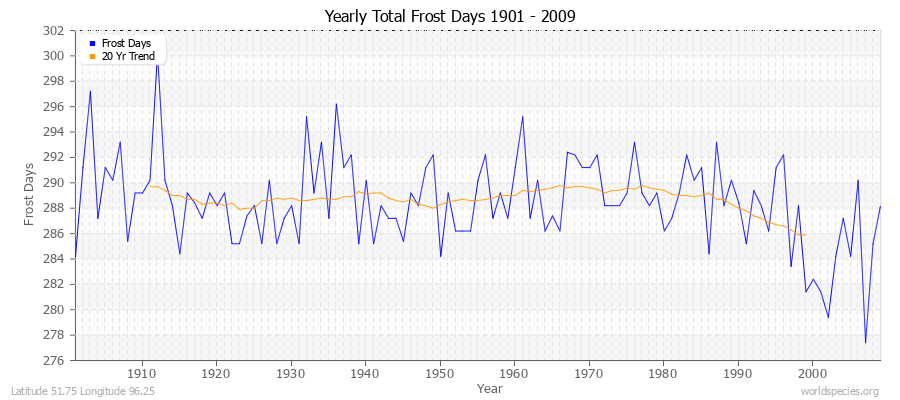 Yearly Total Frost Days 1901 - 2009 Latitude 51.75 Longitude 96.25