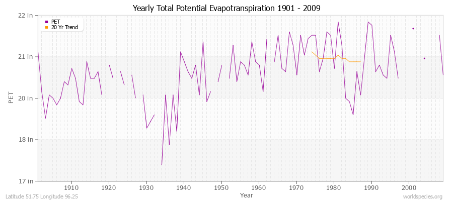 Yearly Total Potential Evapotranspiration 1901 - 2009 (English) Latitude 51.75 Longitude 96.25