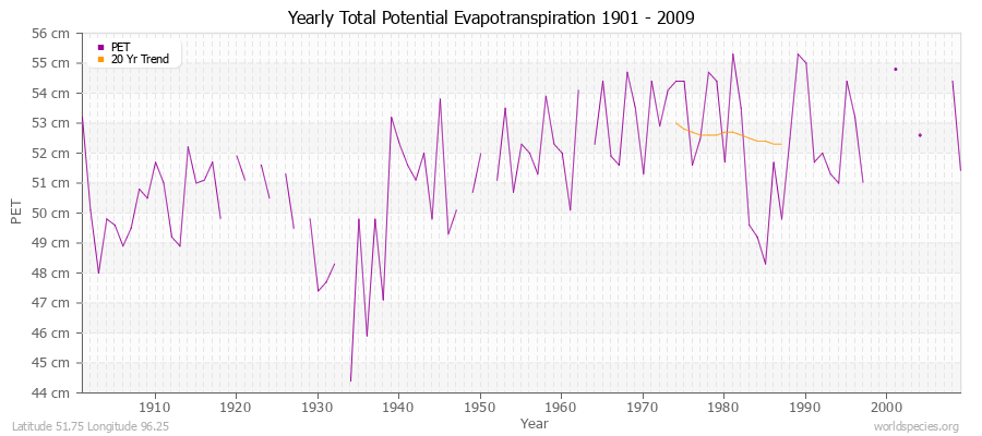 Yearly Total Potential Evapotranspiration 1901 - 2009 (Metric) Latitude 51.75 Longitude 96.25