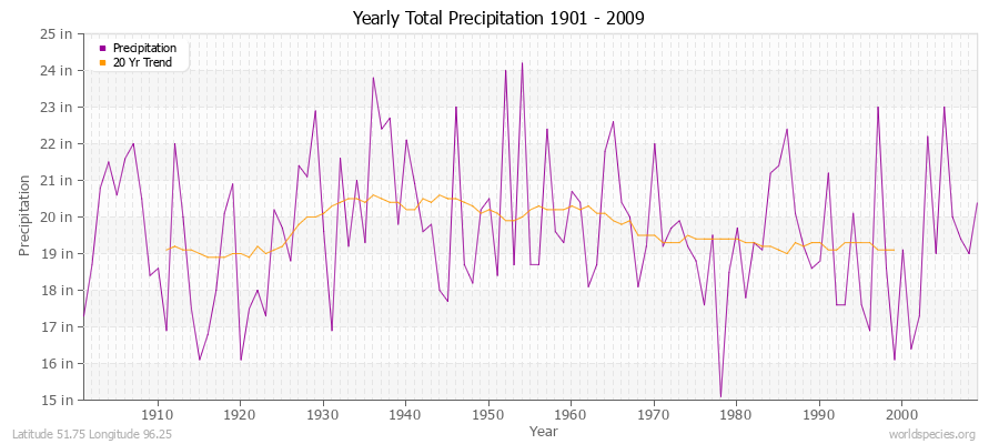 Yearly Total Precipitation 1901 - 2009 (English) Latitude 51.75 Longitude 96.25