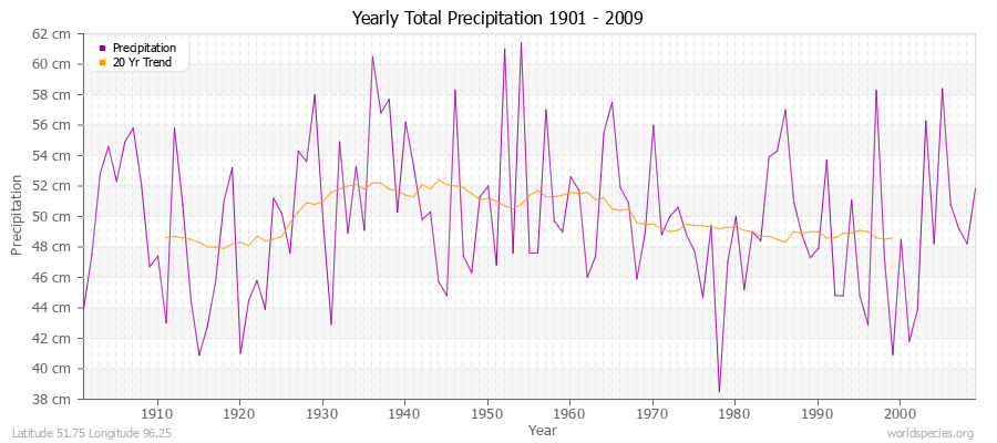 Yearly Total Precipitation 1901 - 2009 (Metric) Latitude 51.75 Longitude 96.25