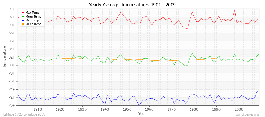 Yearly Average Temperatures 2010 - 2009 (English) Latitude 17.25 Longitude 96.75