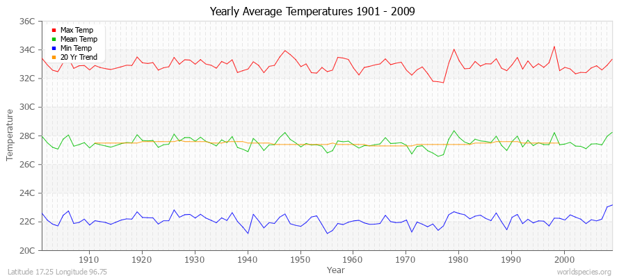 Yearly Average Temperatures 2010 - 2009 (Metric) Latitude 17.25 Longitude 96.75