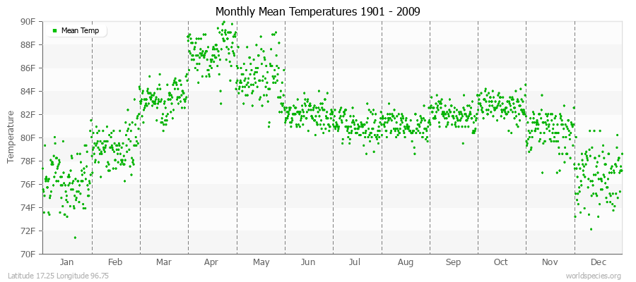 Monthly Mean Temperatures 1901 - 2009 (English) Latitude 17.25 Longitude 96.75