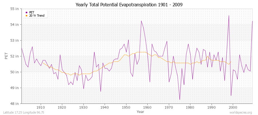 Yearly Total Potential Evapotranspiration 1901 - 2009 (English) Latitude 17.25 Longitude 96.75