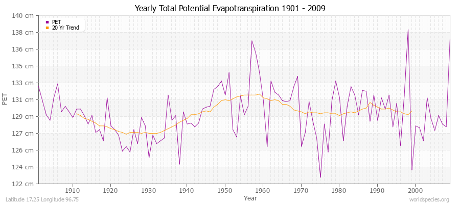 Yearly Total Potential Evapotranspiration 1901 - 2009 (Metric) Latitude 17.25 Longitude 96.75