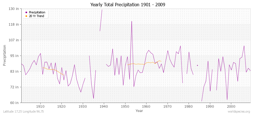 Yearly Total Precipitation 1901 - 2009 (English) Latitude 17.25 Longitude 96.75