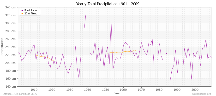 Yearly Total Precipitation 1901 - 2009 (Metric) Latitude 17.25 Longitude 96.75