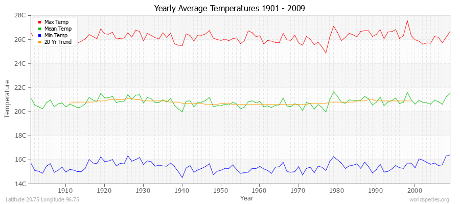 Yearly Average Temperatures 2010 - 2009 (Metric) Latitude 20.75 Longitude 96.75