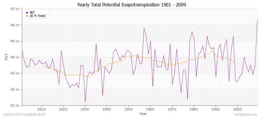 Yearly Total Potential Evapotranspiration 1901 - 2009 (English) Latitude 20.75 Longitude 96.75