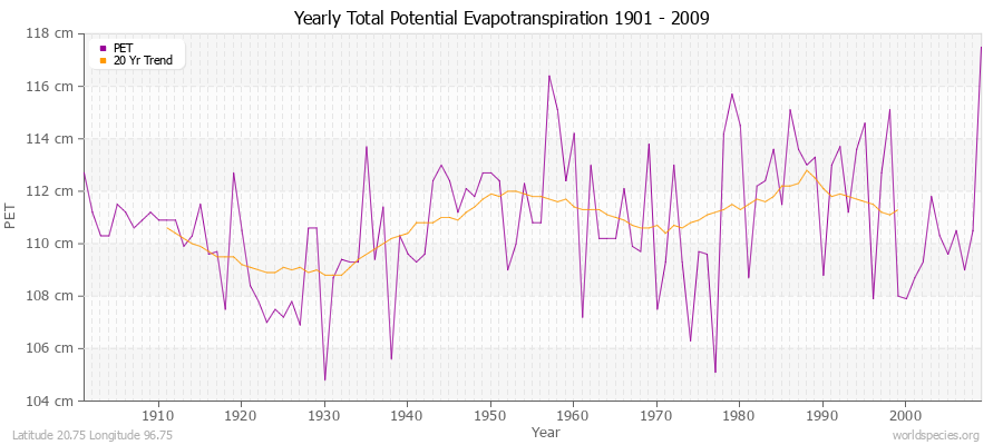 Yearly Total Potential Evapotranspiration 1901 - 2009 (Metric) Latitude 20.75 Longitude 96.75