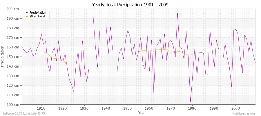 Yearly Total Precipitation 1901 - 2009 (Metric) Latitude 20.75 Longitude 96.75