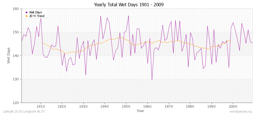 Yearly Total Wet Days 1901 - 2009 Latitude 20.75 Longitude 96.75