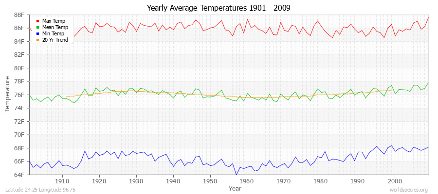 Yearly Average Temperatures 2010 - 2009 (English) Latitude 24.25 Longitude 96.75