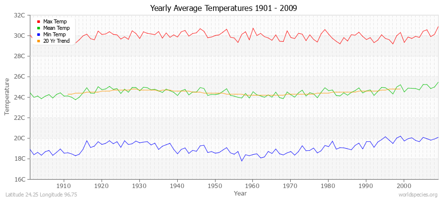 Yearly Average Temperatures 2010 - 2009 (Metric) Latitude 24.25 Longitude 96.75
