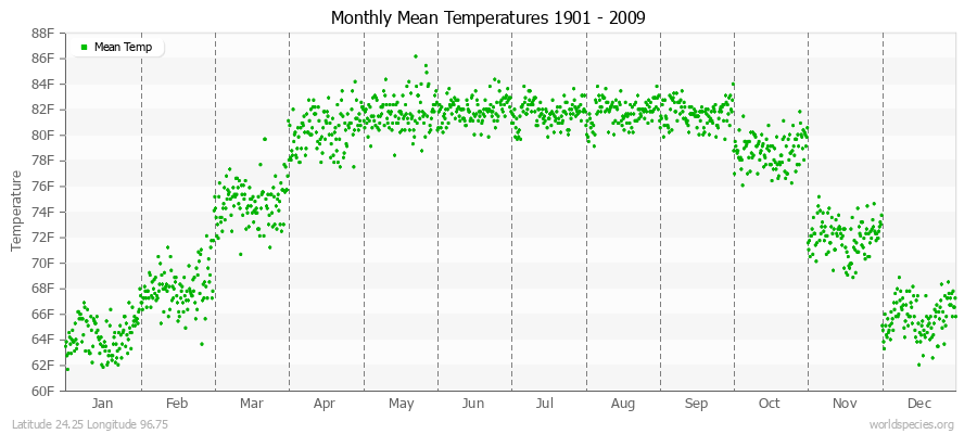 Monthly Mean Temperatures 1901 - 2009 (English) Latitude 24.25 Longitude 96.75