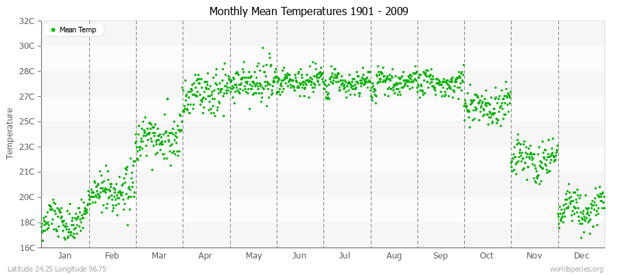 Monthly Mean Temperatures 1901 - 2009 (Metric) Latitude 24.25 Longitude 96.75