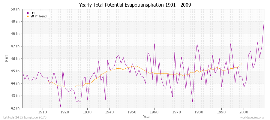 Yearly Total Potential Evapotranspiration 1901 - 2009 (English) Latitude 24.25 Longitude 96.75