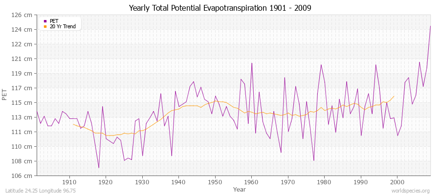 Yearly Total Potential Evapotranspiration 1901 - 2009 (Metric) Latitude 24.25 Longitude 96.75
