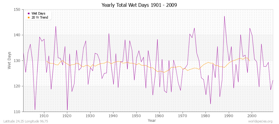 Yearly Total Wet Days 1901 - 2009 Latitude 24.25 Longitude 96.75