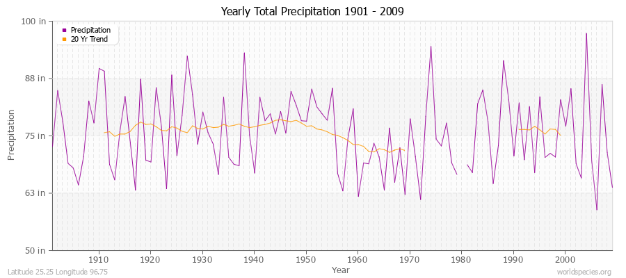 Yearly Total Precipitation 1901 - 2009 (English) Latitude 25.25 Longitude 96.75