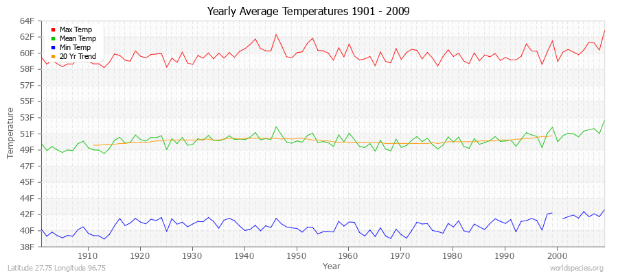 Yearly Average Temperatures 2010 - 2009 (English) Latitude 27.75 Longitude 96.75