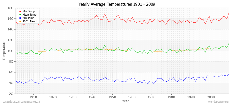 Yearly Average Temperatures 2010 - 2009 (Metric) Latitude 27.75 Longitude 96.75
