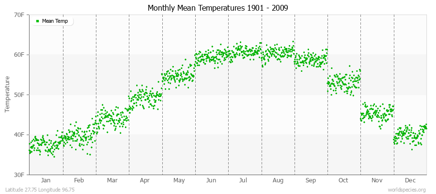 Monthly Mean Temperatures 1901 - 2009 (English) Latitude 27.75 Longitude 96.75