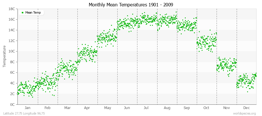 Monthly Mean Temperatures 1901 - 2009 (Metric) Latitude 27.75 Longitude 96.75