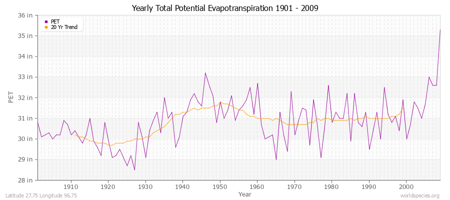 Yearly Total Potential Evapotranspiration 1901 - 2009 (English) Latitude 27.75 Longitude 96.75