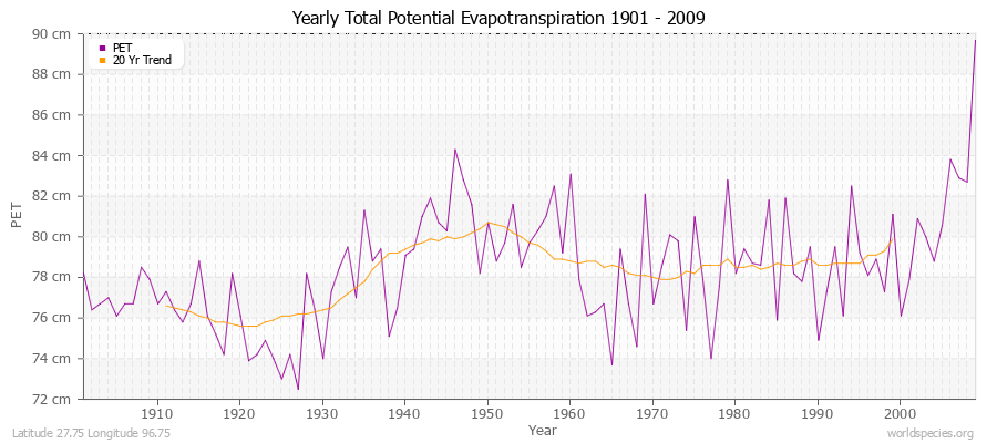 Yearly Total Potential Evapotranspiration 1901 - 2009 (Metric) Latitude 27.75 Longitude 96.75