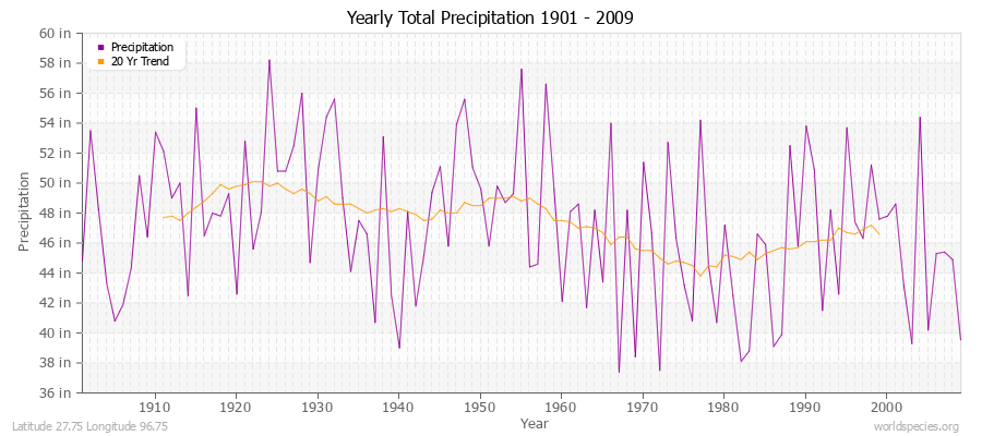 Yearly Total Precipitation 1901 - 2009 (English) Latitude 27.75 Longitude 96.75