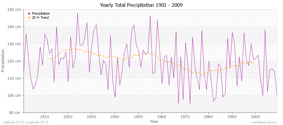 Yearly Total Precipitation 1901 - 2009 (Metric) Latitude 27.75 Longitude 96.75
