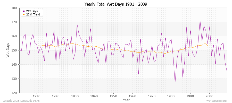 Yearly Total Wet Days 1901 - 2009 Latitude 27.75 Longitude 96.75