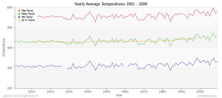 Yearly Average Temperatures 2010 - 2009 (English) Latitude 43.75 Longitude 96.75