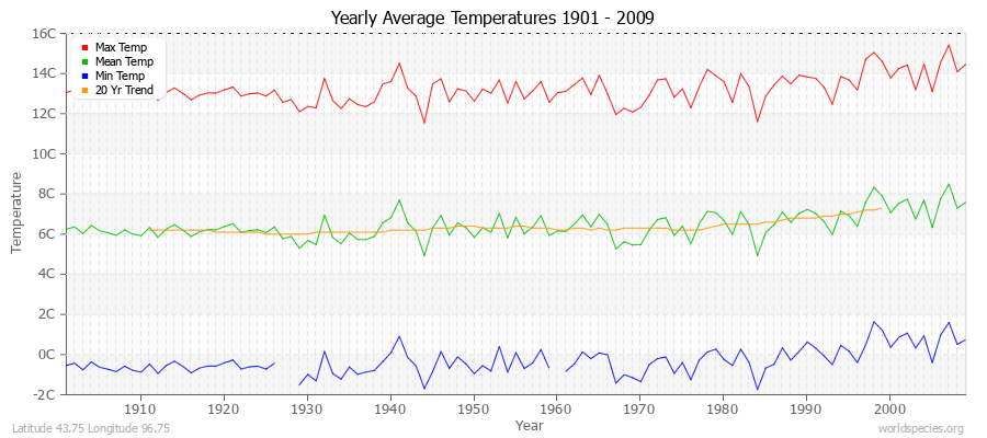 Yearly Average Temperatures 2010 - 2009 (Metric) Latitude 43.75 Longitude 96.75