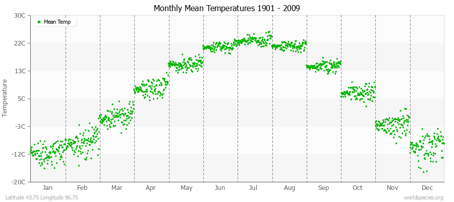 Monthly Mean Temperatures 1901 - 2009 (Metric) Latitude 43.75 Longitude 96.75