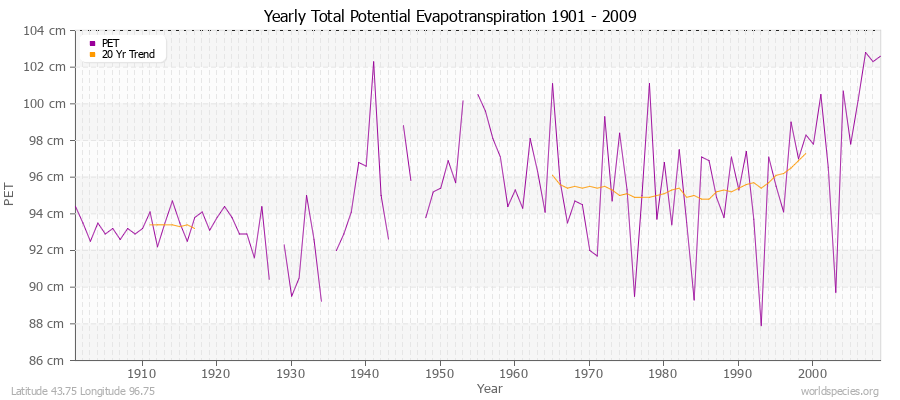 Yearly Total Potential Evapotranspiration 1901 - 2009 (Metric) Latitude 43.75 Longitude 96.75
