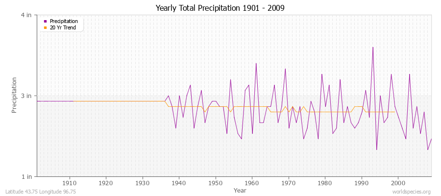 Yearly Total Precipitation 1901 - 2009 (English) Latitude 43.75 Longitude 96.75