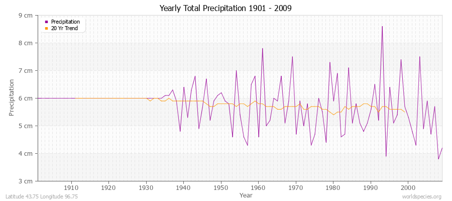 Yearly Total Precipitation 1901 - 2009 (Metric) Latitude 43.75 Longitude 96.75