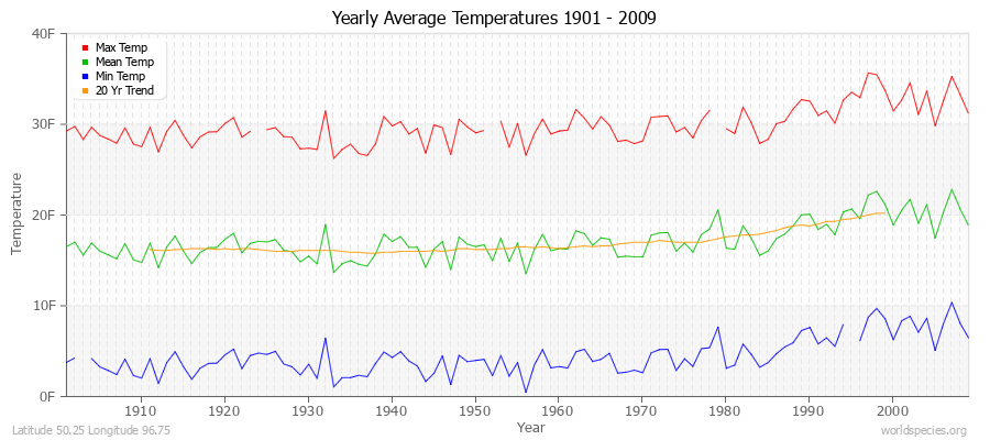 Yearly Average Temperatures 2010 - 2009 (English) Latitude 50.25 Longitude 96.75