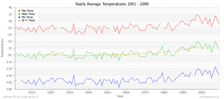 Yearly Average Temperatures 2010 - 2009 (Metric) Latitude 50.25 Longitude 96.75