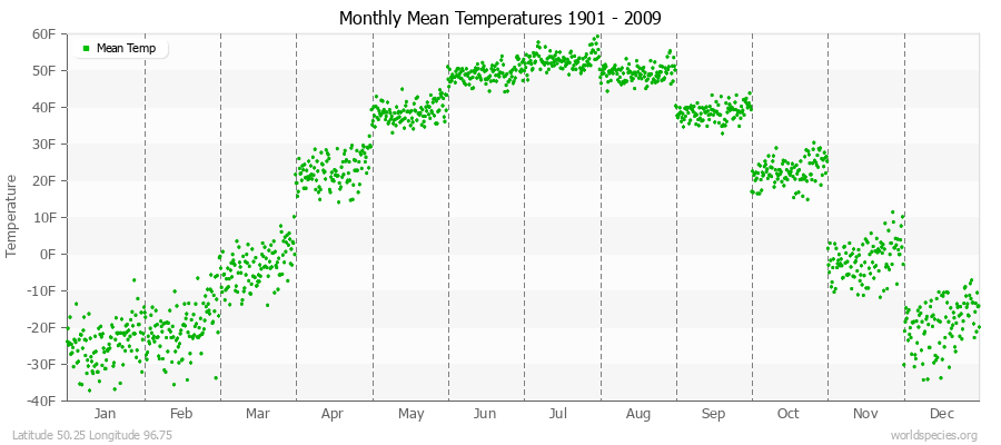 Monthly Mean Temperatures 1901 - 2009 (English) Latitude 50.25 Longitude 96.75