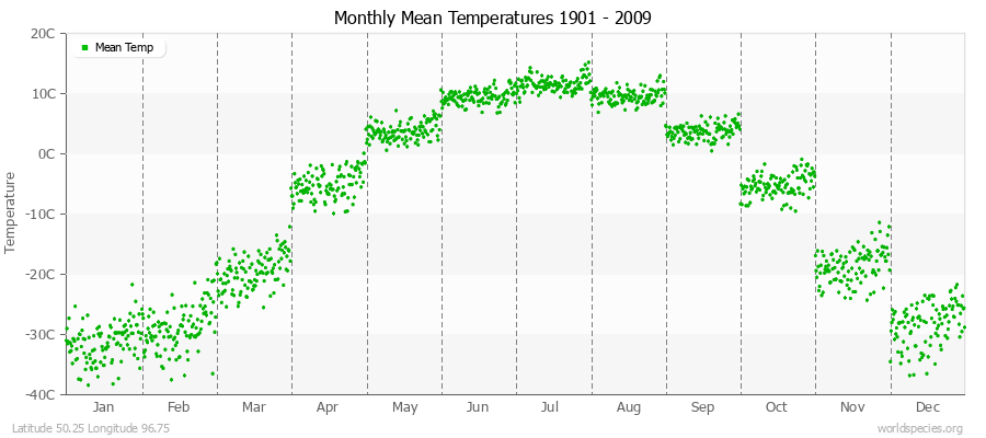 Monthly Mean Temperatures 1901 - 2009 (Metric) Latitude 50.25 Longitude 96.75