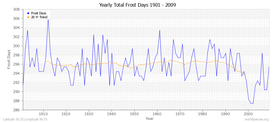 Yearly Total Frost Days 1901 - 2009 Latitude 50.25 Longitude 96.75