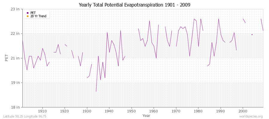 Yearly Total Potential Evapotranspiration 1901 - 2009 (English) Latitude 50.25 Longitude 96.75