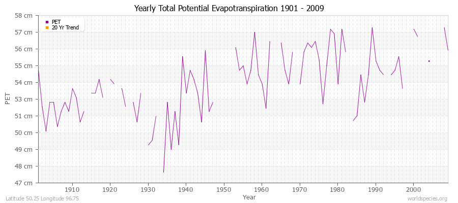 Yearly Total Potential Evapotranspiration 1901 - 2009 (Metric) Latitude 50.25 Longitude 96.75