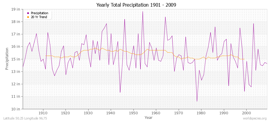 Yearly Total Precipitation 1901 - 2009 (English) Latitude 50.25 Longitude 96.75