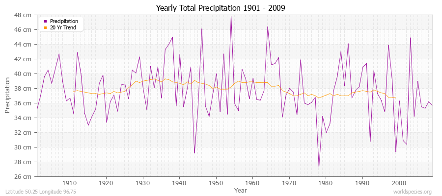 Yearly Total Precipitation 1901 - 2009 (Metric) Latitude 50.25 Longitude 96.75