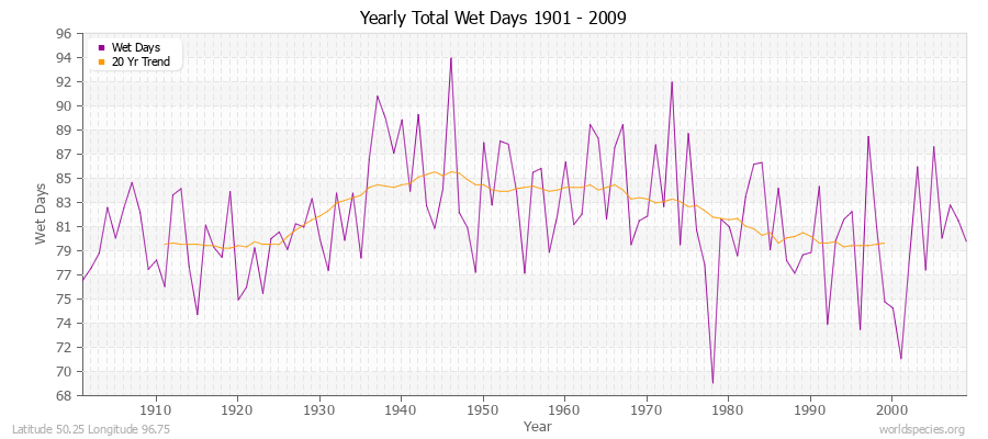 Yearly Total Wet Days 1901 - 2009 Latitude 50.25 Longitude 96.75